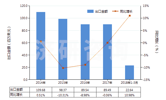 2014-2018年3月中國(guó)其他實(shí)心或半實(shí)心橡膠輪胎、橡膠胎面及橡膠輪胎襯帶(HS40129090)出口總額及增速統(tǒng)計(jì)